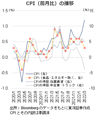 CPI（前月比）の推移