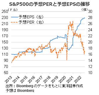 S&P500の予想PERと予想EPSの推移