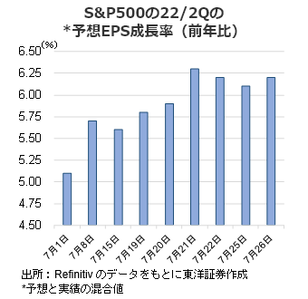 S&P500の22/2Qの*予想EPS成長率（前年比）