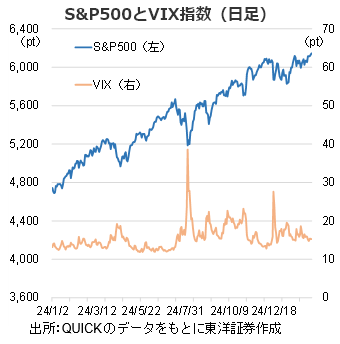 S&P500とVIX指数（日足）