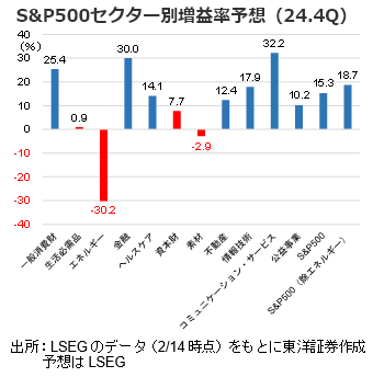 S&P500セクター別増益率予想（24.4Q）