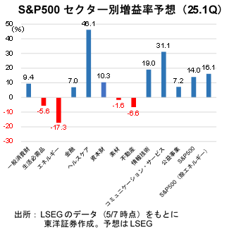 S&P500セクター別増益率予想（25.1Q）