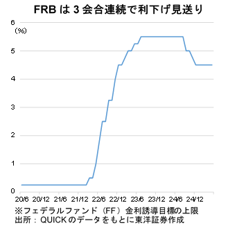 FRBは3会合連続で利下げ見送り