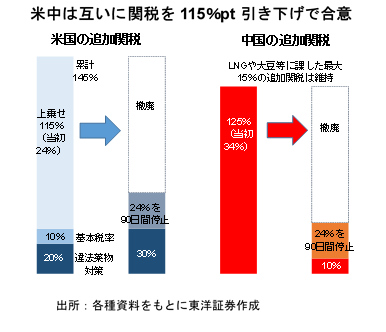 米中は互いに関税を115％pt引き下げで合意