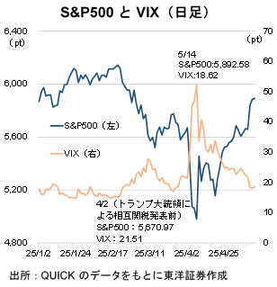 S&P500とVIX（日足）