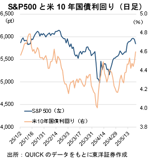 S&P500と米10年国債利回り（日足）