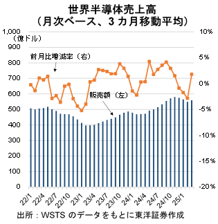 世界半導体売上高（月次ベース、3カ月移動平均）