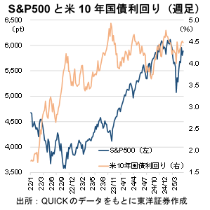 S&P500と米10年国債利回り（週足）