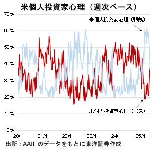 米個人投資家心理（週次ベース）