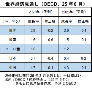 S&P500と米10年国債利回り（週足）
