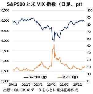 S&P500と米VIX指数（日足、pt）