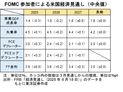 FOMC参加者による米国経済見通し（中央値）