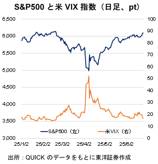 S&P500と米VIX指数（日足、pt）