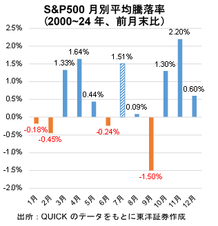 S&P500月別平均騰落率（2000~24年、前月末比）