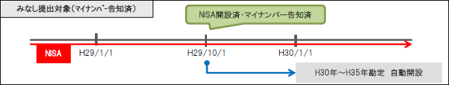 NISAのみなし開設ができます。