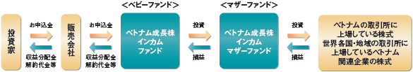 ファンドの仕組み解説図