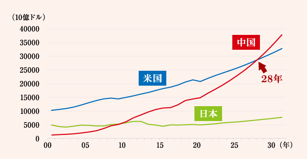 日米中のGDPの推移