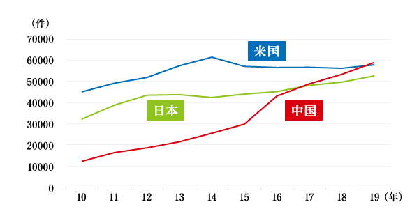 PCT国際出願件数の推移