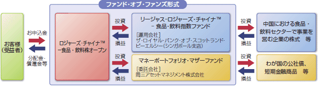 ファンド・オブ・ファンズ形式イメージ