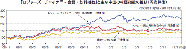 「ロジャーズ・チャイナTM―食品・飲料指数」と主な中国の株価指数の推移（円換算後）グラフ