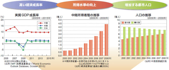 実質GDP成長率・中間所得者層の推移・人口の推移グラフ