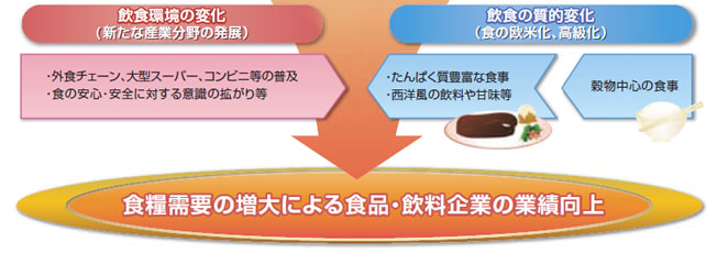 →食糧需要の増大による食品・飲料企業の業績向上