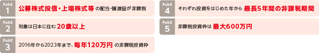 Point 1. 公募株式投信・上場株式の配当・譲渡益が非課税　Point 2. 対象は日本に住む20歳以上　Point 3. 2016年から2023年まで、毎年120万円の非課税投資枠　Point 4. それぞれ投資をはじめた年から最長5年間の非課税期間　Point 5. 非課税投資枠は最大600万円