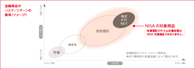 金融商品のリスク／リターンの関係（イメージ）