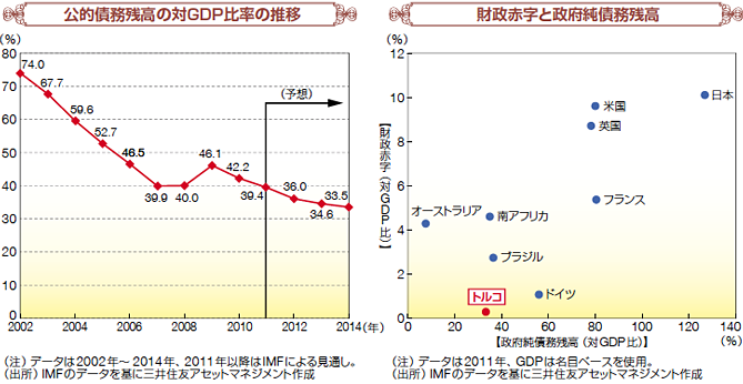 公的債務残高の対GDP比率の推移 | 財政赤字と政府純債務残高