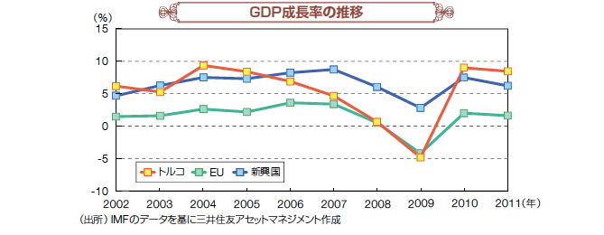 GDP成長率の推移