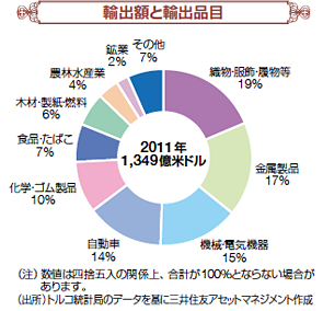 輸出額と輸出品目
