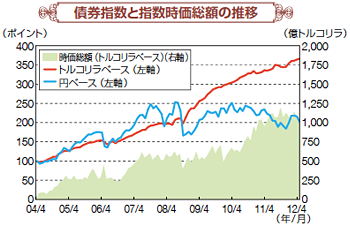 債権指数と指数時価総額の推移