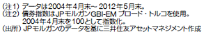 債権指数と指数時価総額の推移