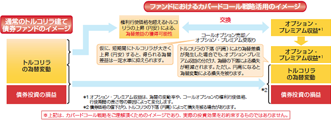 ファンドにおけるカバードコール戦略活用のイメージ