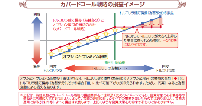 カバードコール戦略の損益イメージ