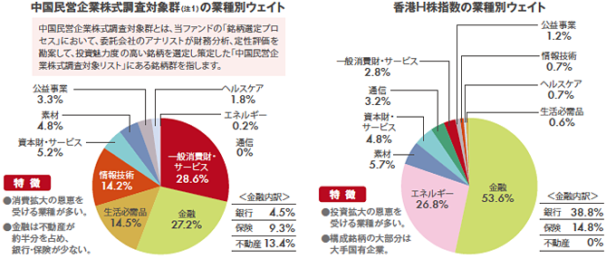 中国民営企業株式調査対象群の業種別ウェイト、香港H株指数の業種別ウェイト