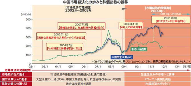 中国市場経済化の歩みと株価指数の推移