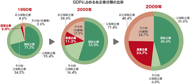 GDPに占める各企業分類の比率