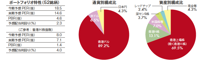 成長企業を重視したポートフォリオ