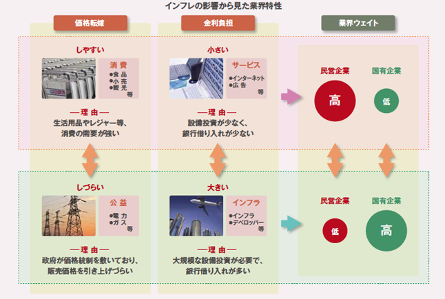 インフレの影響から見た業界特性