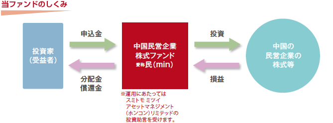 当ファンドのしくみ