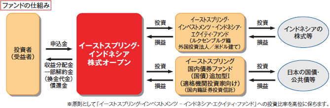 ファンドの仕組み