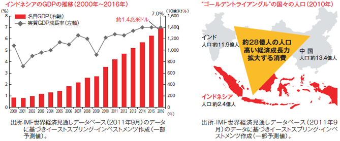 インドネシアのGDPの推移（2000年～2016年） | 