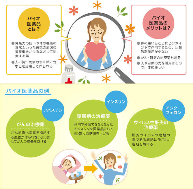 バイオ医薬品とは | バイオ医薬品のメリットは？