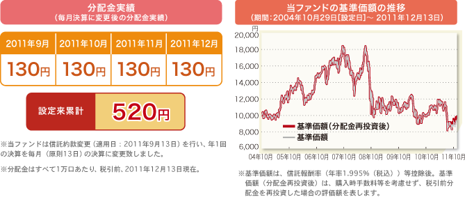 分配金実績 | 当ファンドの基準価額の推移