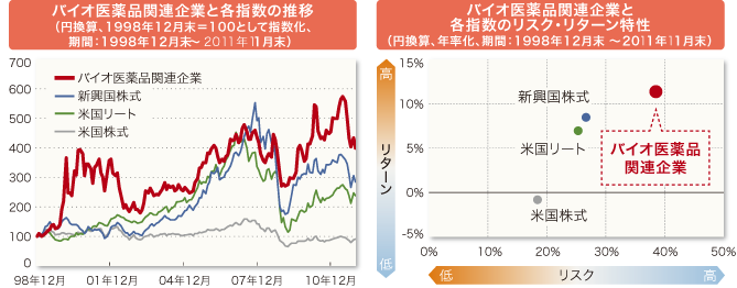バイオ医薬品関連企業と各指数の推移 | バイオ医薬品関連企業と各指数のリスクパターン特性