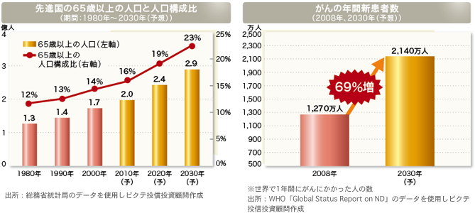 先進国65歳以上の人口と人口構成比 | がんの年間新患者数