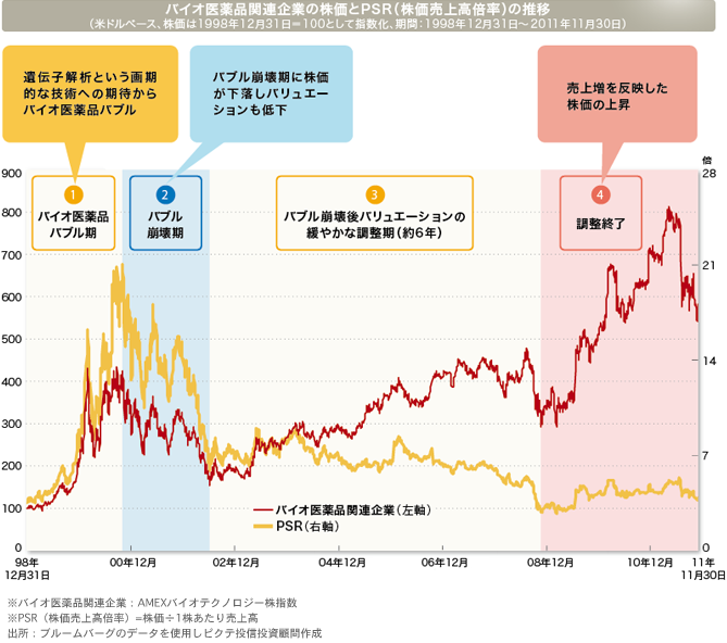 バイオ医薬品関連企業の株価とPSR（株価売上高倍率）の推移