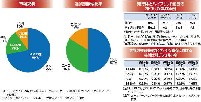 ハイブリッド証券市場