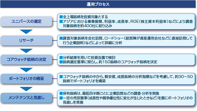 ファンドの運用プロセス